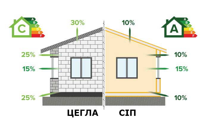СИП-панели или КИРПИЧ: что выбрать для строительства частного дома? 27 будівництво cegla sip будівництво
