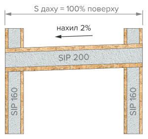sip dah nahyl будівництво