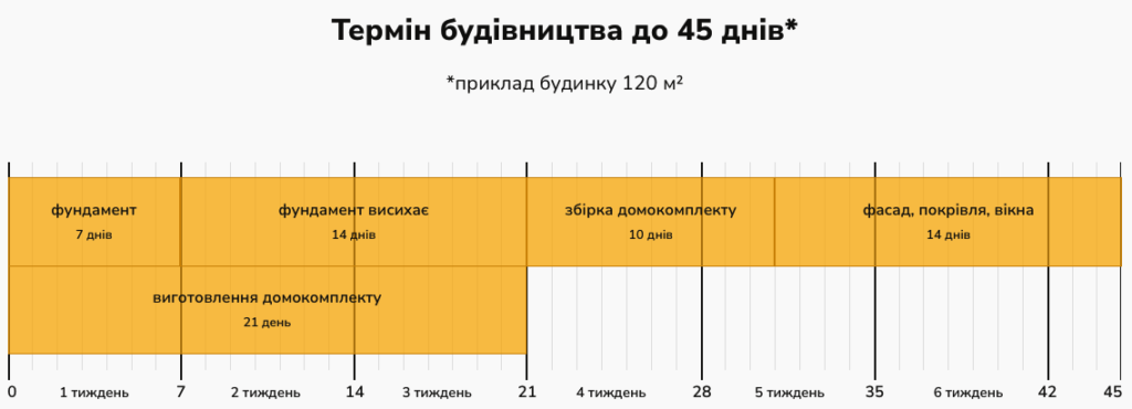 termin budivnyctva supersip будівництво