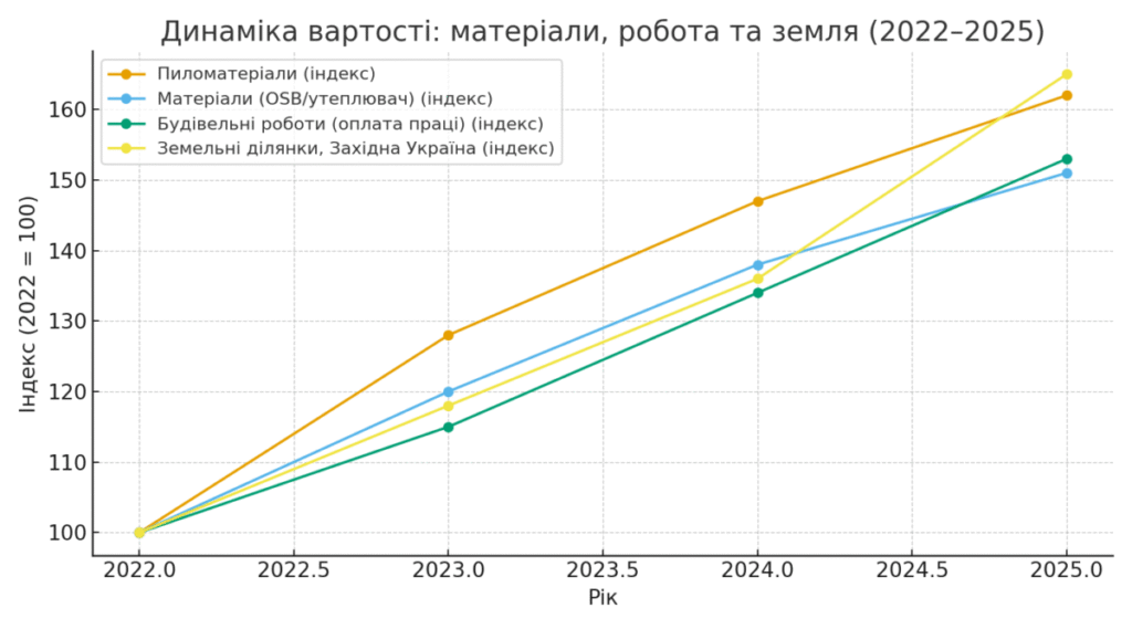 price indices 2022 2025 будівництво